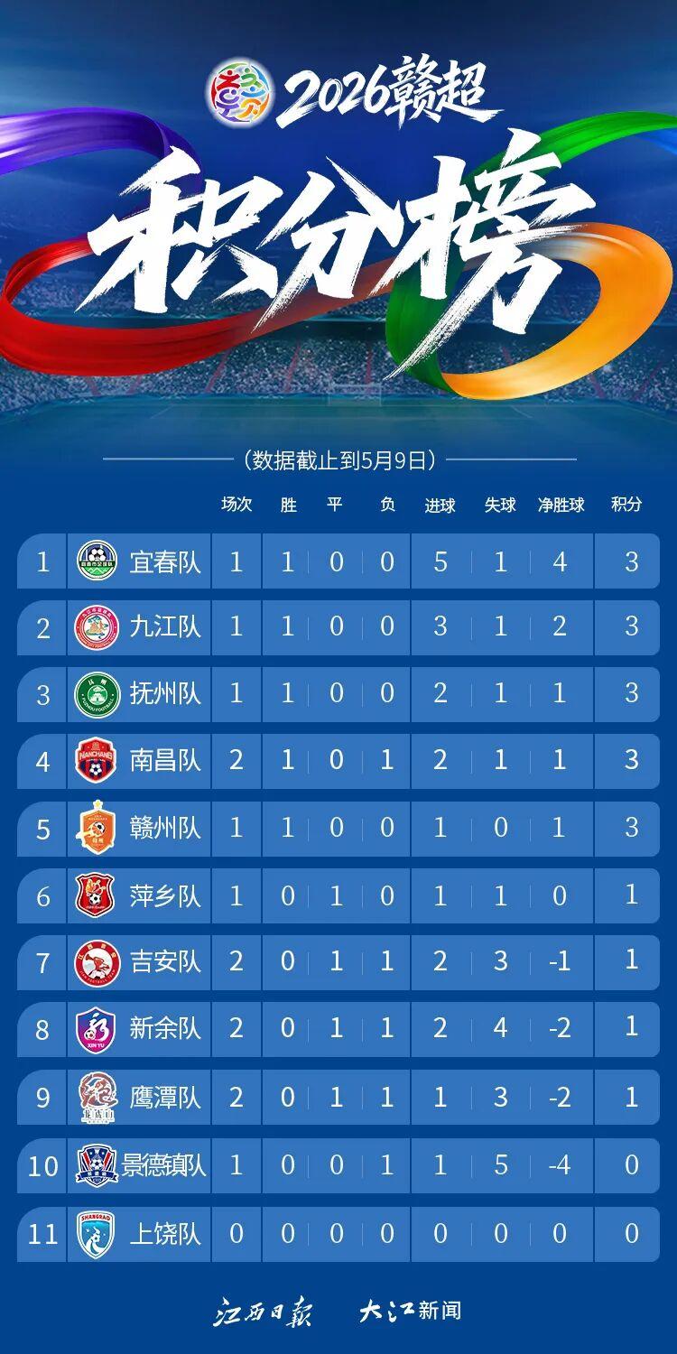 乐鱼体育官网平台-赣超第二轮战报:南昌赢了!吉安队1:1新余队