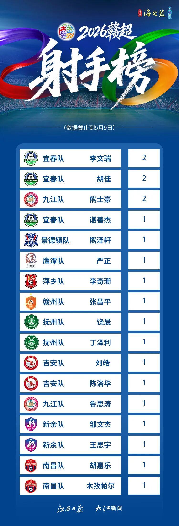 乐鱼体育官网平台-赣超第二轮战报:南昌赢了!吉安队1:1新余队